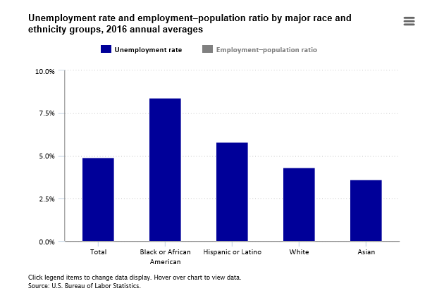 A data chart image of Unemployment rate and employment-population ratio vary by race and ethnicity