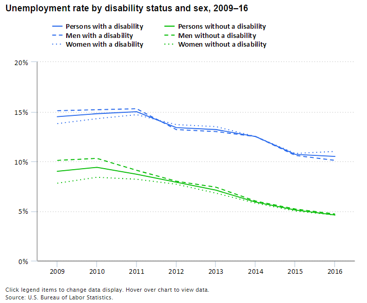 A data chart image of Unemployment rate of people with a disability 10.5 percent in 2016