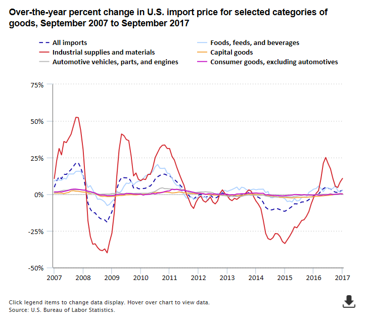 A data chart image of U.S. import prices up 2.7 percent over the year ending September 2017
