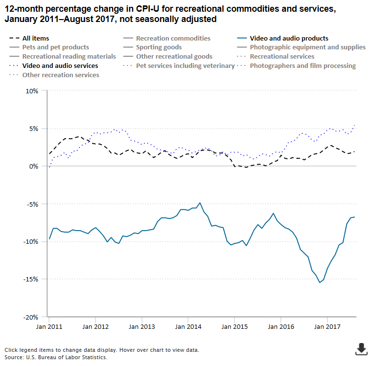 A data chart image of Video and audio product prices fall 6.8 percent over year and audio services up 5.4 percent