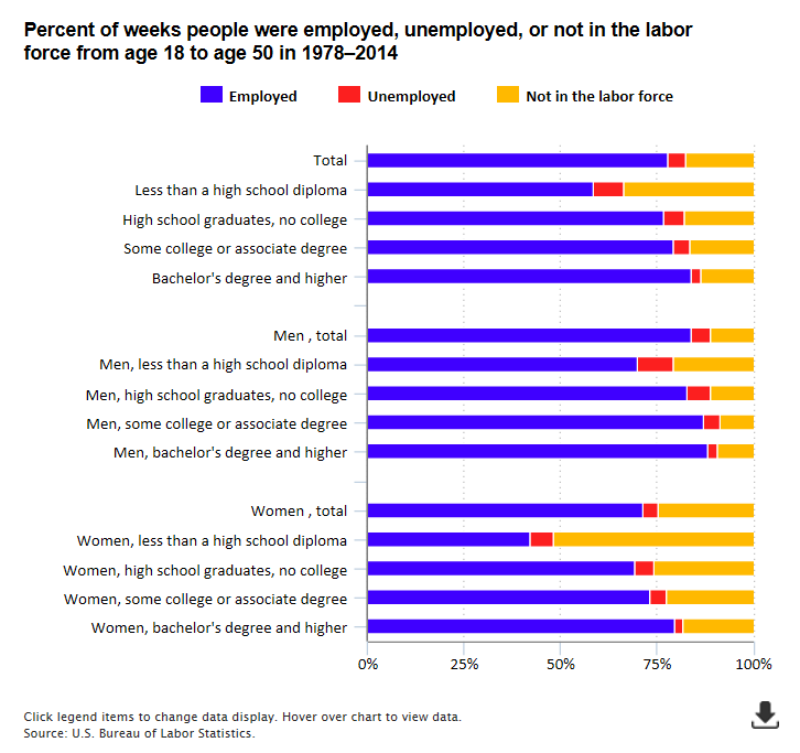 A data chart image of Youngest baby boomers employed an average of 78 percent of weeks from ages 18 to 50