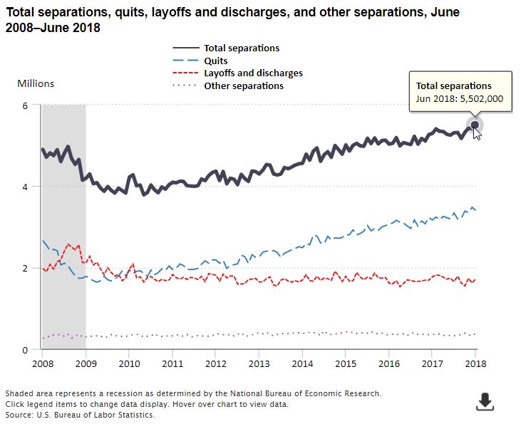 A data chart image of 5.5 million separations in June 2018
