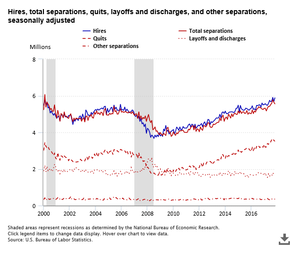 A data chart image of 5.9 million hires in October 2018