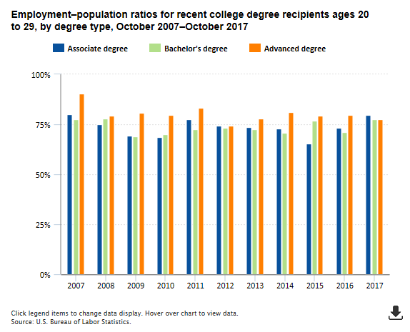 A data chart image of 77.6 percent of 2017 bachelor's degree recipients were employed in October 2017