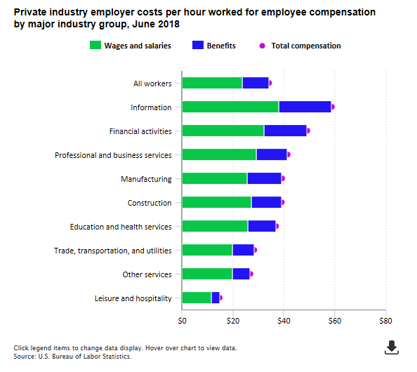 A data chart image of Compensation costs for private industry workers averaged $34.19 per hour worked in June 2018