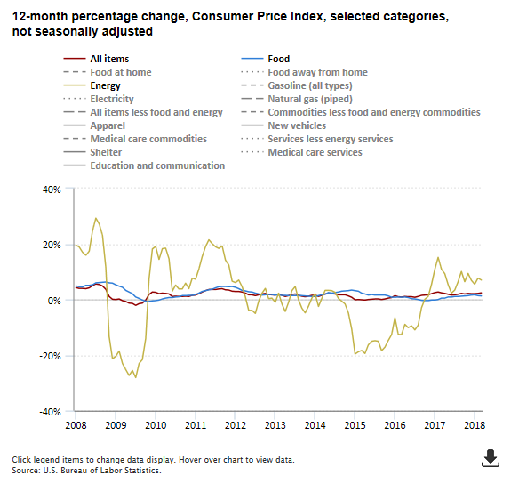 A data chart image of Consumer Price Index rose 2.4 percent over the year ending March 2018
