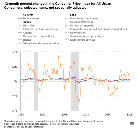 A data chart image of Consumer Price Index rose 2.5 percent over the year ending October 2018
