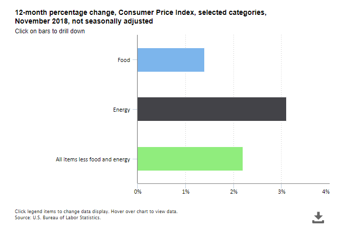 A data chart image of Consumer prices up 2.2 percent over 12 months ended November 2018