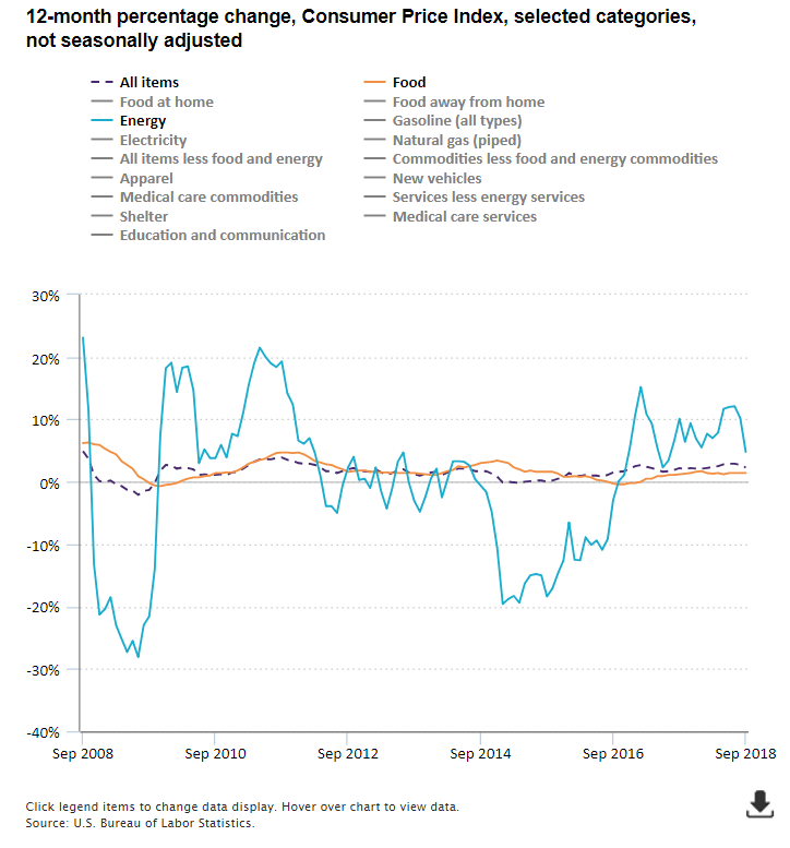A data chart image of Consumer prices up 2.3 percent over year ended September 2018