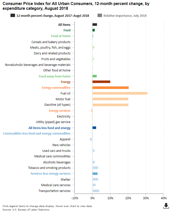 A data chart image of Consumer prices up 2.7 percent over year ended August 2018
