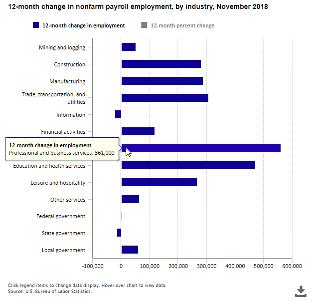 A data chart image of Employment up 2,443,000 over the year ending November 2018