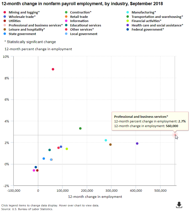 A data chart image of Employment up 560,000 in professional and business services over the year ended September 2018