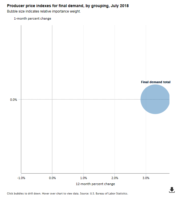A data chart image of Final demand PPI up 3.3 percent for year ended July 2018