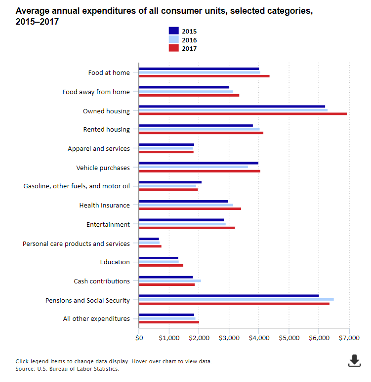 A data chart image of Household spending up 4.8 percent in 2017