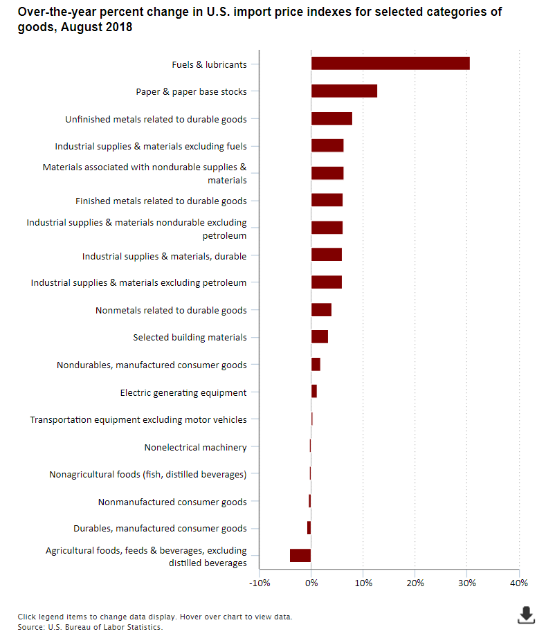A data chart image of Import prices up 3.7 percent in year ending August 2018