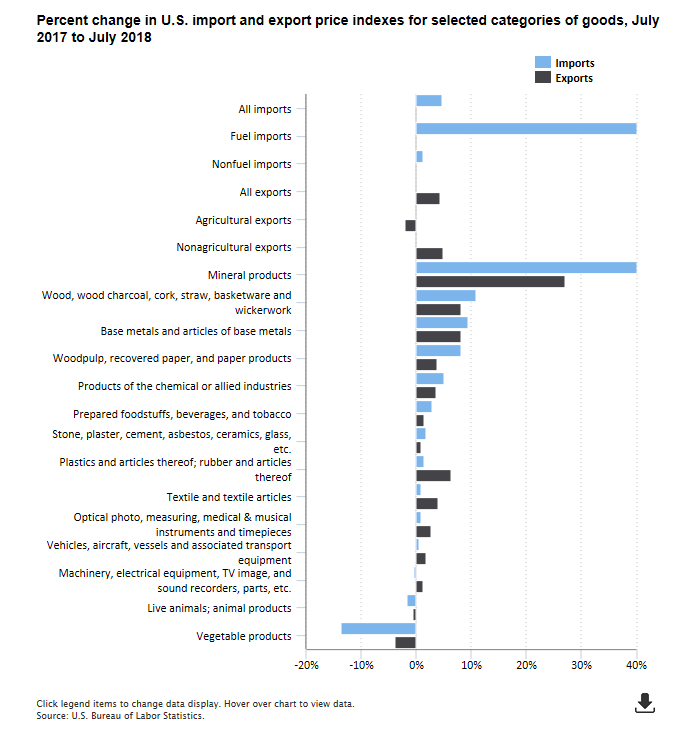 A data chart image of Import prices up 4.8 percent, export prices up 4.3 percent, for year ending July 2018