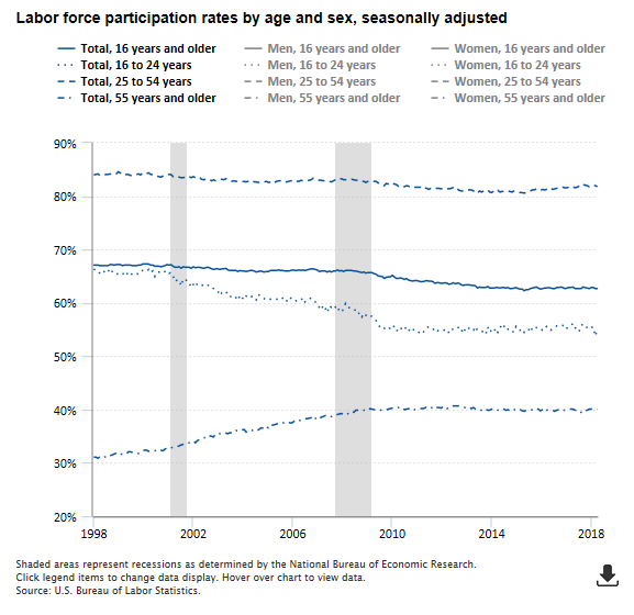 A data chart image of Labor force participation rate at 62.7 percent in September 2018, little changed over last 5 years
