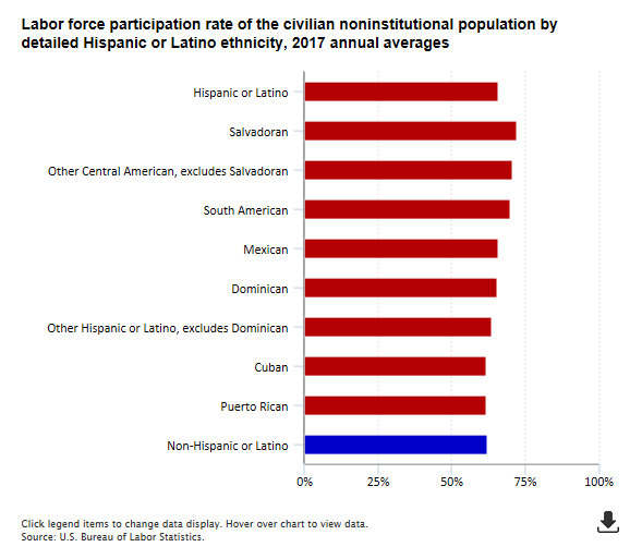 A data chart image of Labor force participation rate of Hispanics at 66.1 percent in 2017