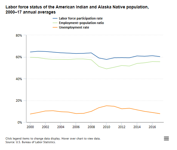 A data chart image of Labor market trends for American Indians and Alaska Natives, 2000–17
