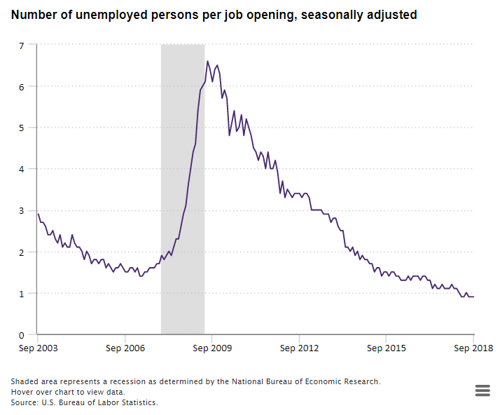 A data chart image of Less than one unemployed person per job opening in September 2018