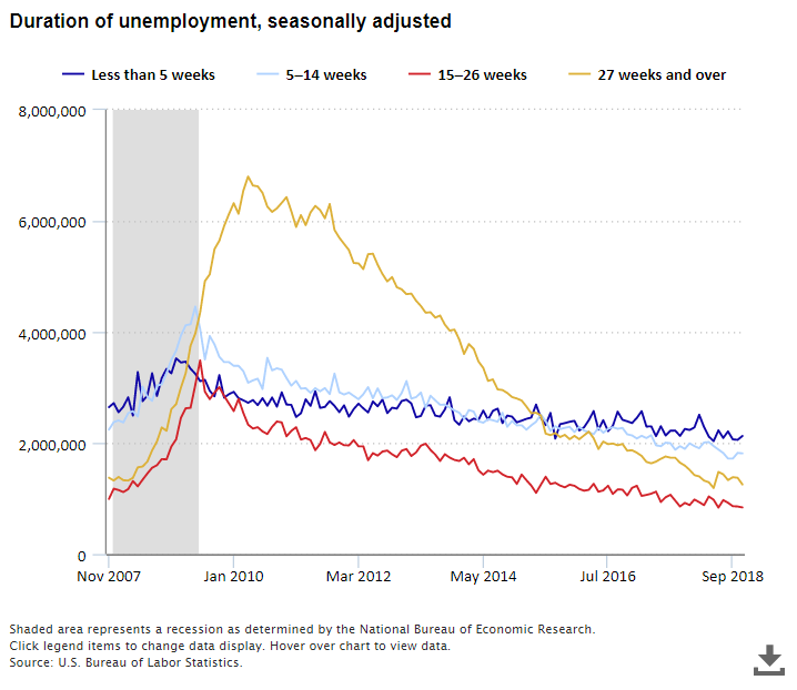 A data chart image of Long-term unemployed down to 1.3 million in November