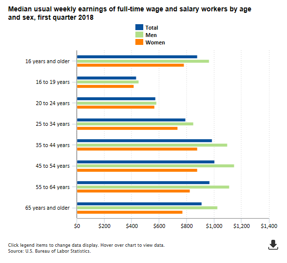 A data chart image of Median weekly earnings $783 for women, $965 for men, in first quarter 2018
