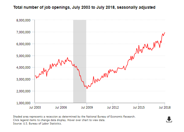 A data chart image of Number of job openings reached 6.9 million in July 2018