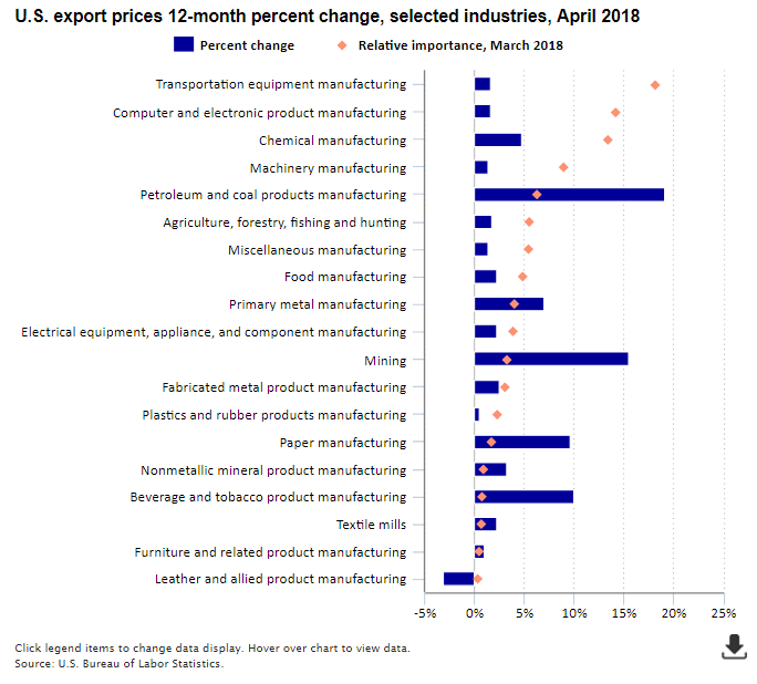 A data chart image of Prices for U.S. exports up 3.8 percent over year ended April 2018