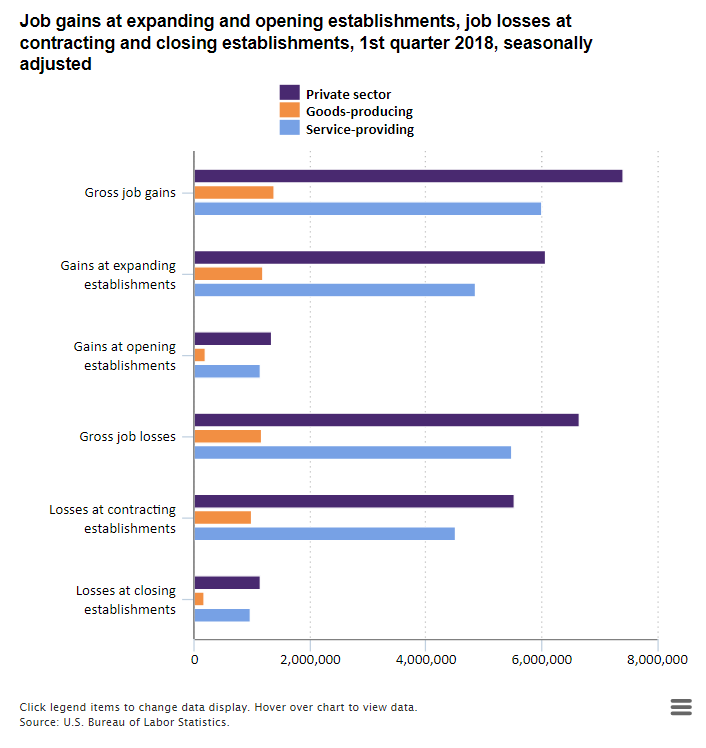A data chart image of Private sector gains 7.4 million jobs and loses 6.7 million jobs in first quarter 2018