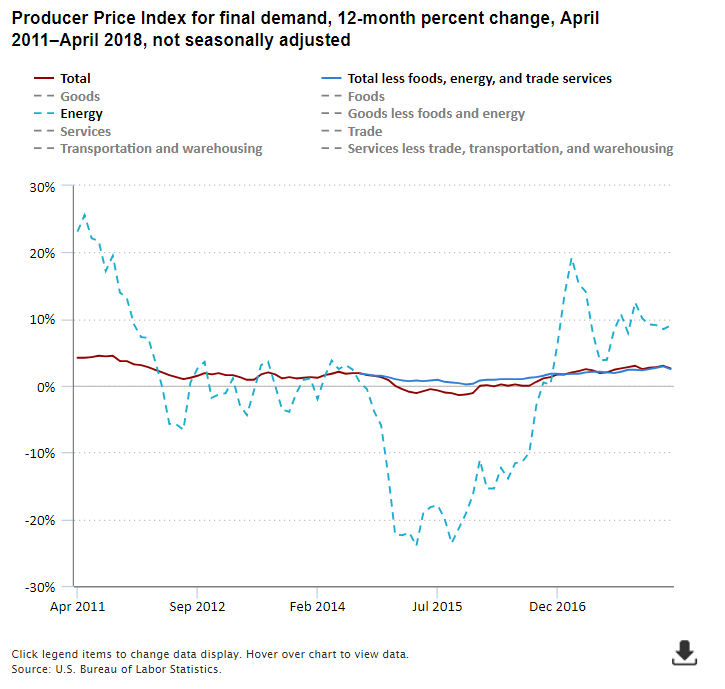 A data chart image of Producer Price Index for final demand energy up 9.0 percent for the year ended April 2018