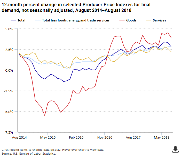 A data chart image of Producer Price Index for final demand increased 2.8 percent in year ending August 2018