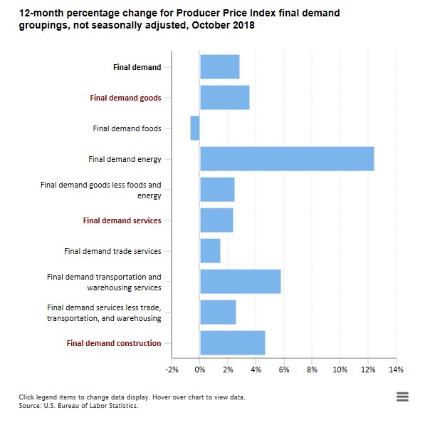 A data chart image of Producer Price Index for final demand up 2.9 percent for the 12 months ended in October 2018