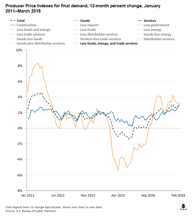 A data chart image of Producer Price Index for final demand up 3.0 percent over the year ended March 2018