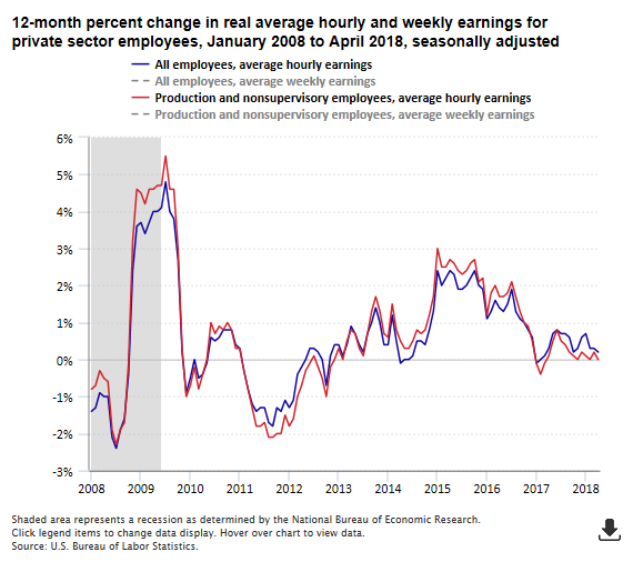 A data chart image of Real average hourly earnings up 0.2 percent for all private employees from April 2017 to April 2018