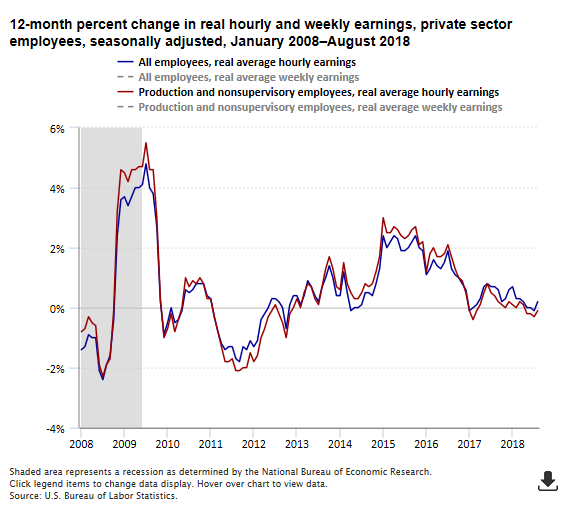 A data chart image of Real average hourly earnings up 0.2 percent from August 2017 to August 2018