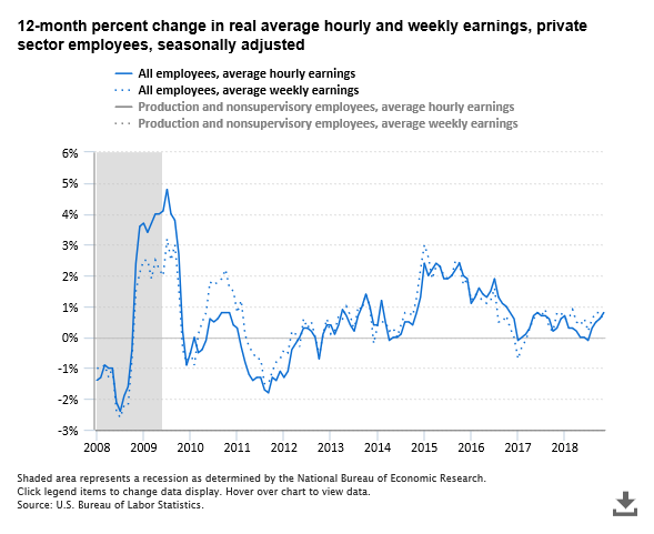 A data chart image of Real average hourly earnings up 0.8 percent from November 2017 to November 2018