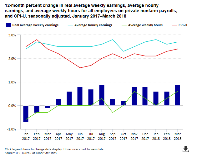 A data chart image of Real average weekly earnings up 0.9 percent over the year ended in March 2018