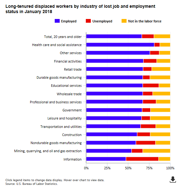 A data chart image of Two-thirds of workers displaced from 2015 to 2017 were reemployed in January 2018