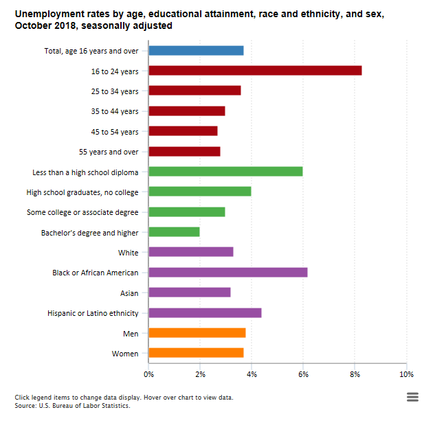 A data chart image of Unemployment rate 2.7 percent for people ages 45 to 54, 8.3 percent for 16 to 24 in October 2018