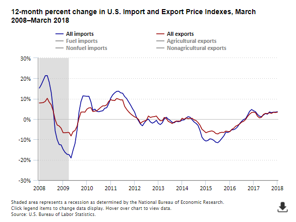A data chart image of U.S. import and export prices increase over the year ending March 2018