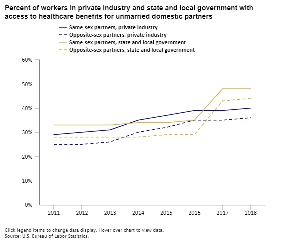 A data chart image of 40 percent of private industry workers had access to health benefits for same-sex partners in 2018