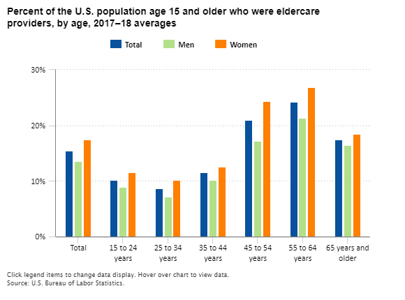 A data chart image of 40.4 million people provided unpaid eldercare in 2017–18