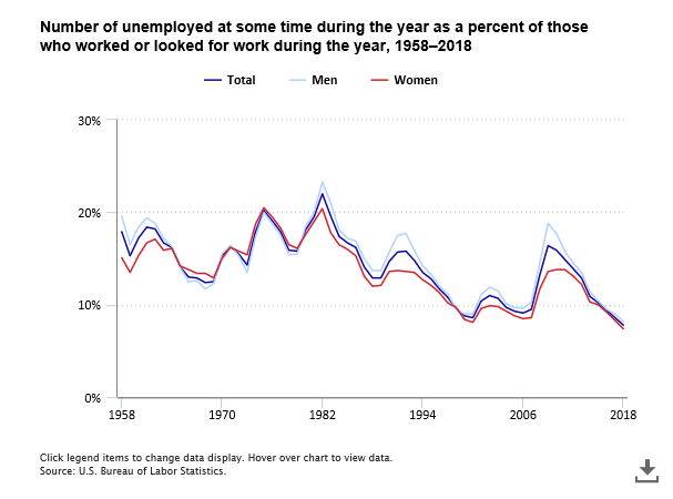 A data chart image of 7.8 percent of people who worked or looked for work experienced unemployment in 2018