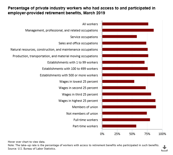 A data chart image of 77 percent of private industry workers offered retirement benefits participated in them in 2019