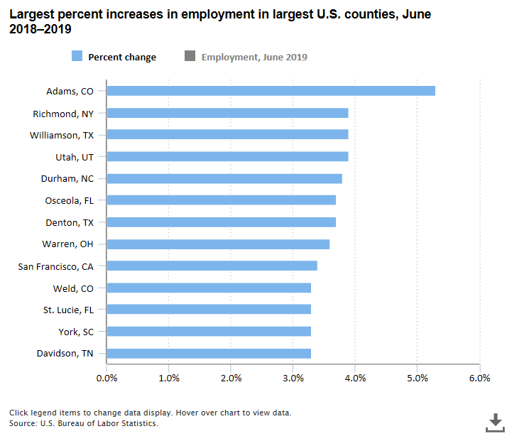 A data chart image of Adams County, Colorado, has largest 12-month employment increase, June 2019