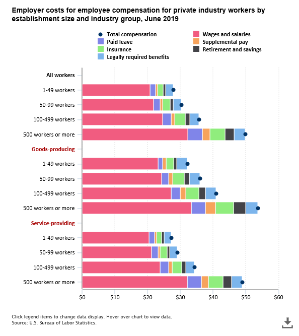 A data chart image of Benefits in businesses with 500 or more workers were 35 percent of total compensation in June 2019