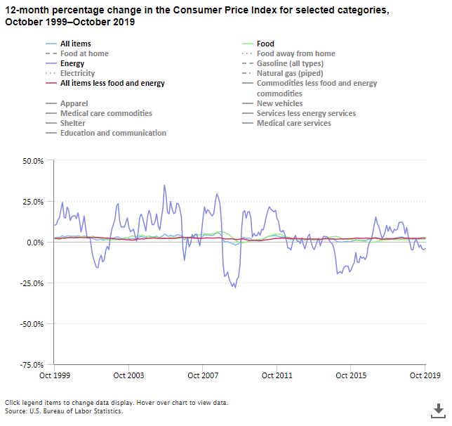 A data chart image of Consumer prices increase 1.8 percent in the 12 months ending October 2019
