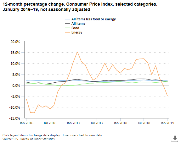 A data chart image of Consumer prices up 1.6 percent over 12 months ending January 2019