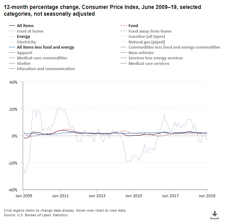 A data chart image of Consumer prices up 1.6 percent over 12 months ending June 2019
