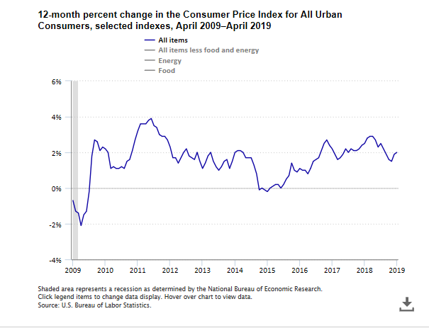 A data chart image of Consumer Price Index increased 2.0 percent for year ending April 2019